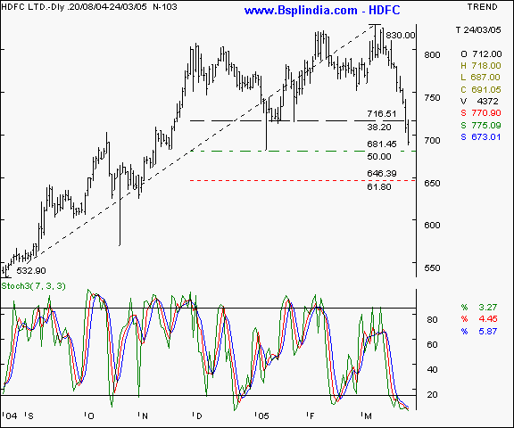 HDFC - Daily chart