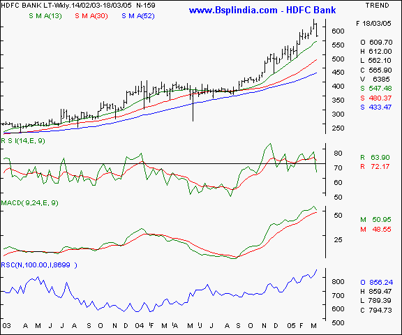 HDFC Bank - Weekly chart