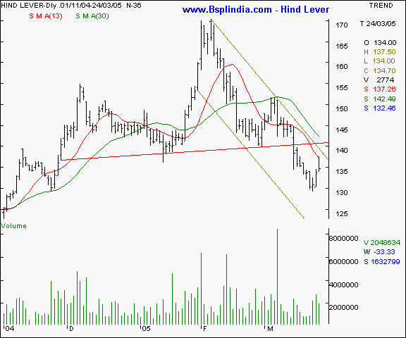 Hind Lever - Daily chart