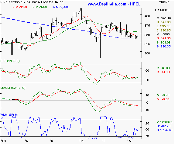 HPCL - Daily chart