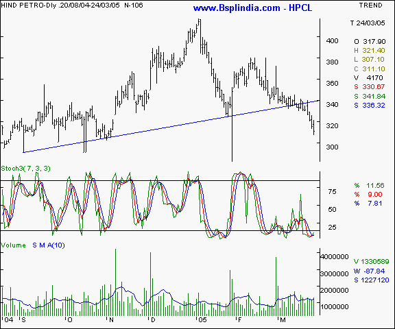 HPCL - Daily chart