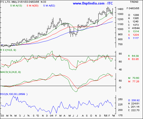 ITC - Weekly chart