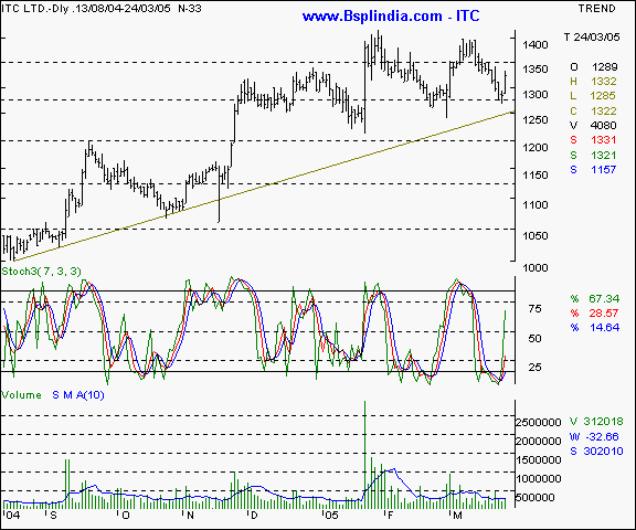 ITC - Daily chart