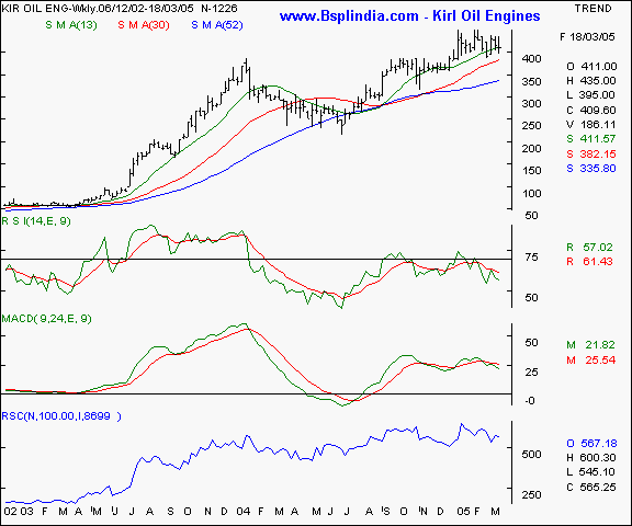 Kirloskar Oil Engines - Weekly chart