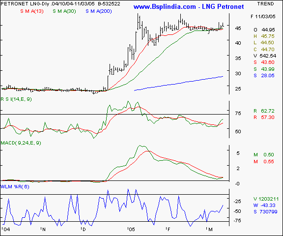 Petronet LNG - Daily chart