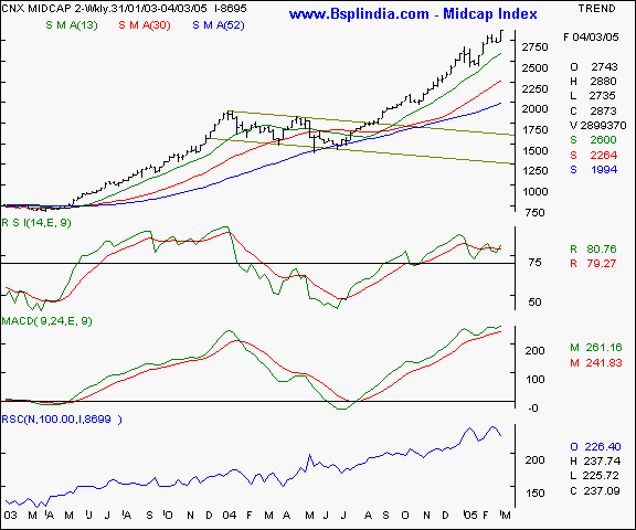 Midcap Index - Weekly chart