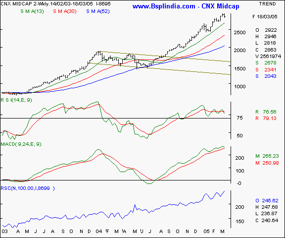 CNX Midcap - Weekly chart