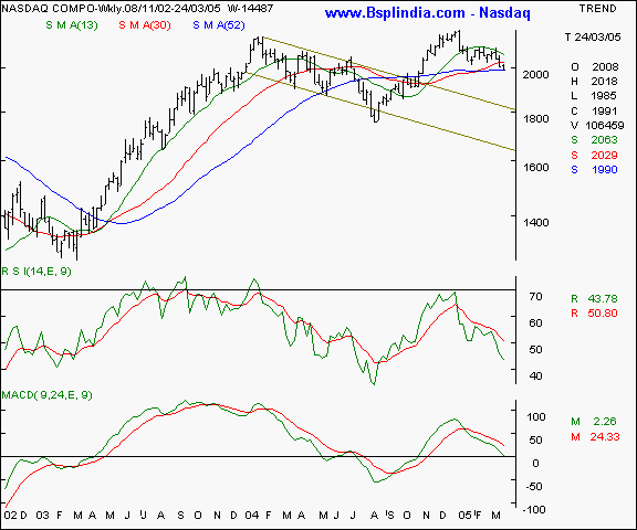 Nasdaq - Weekly chart