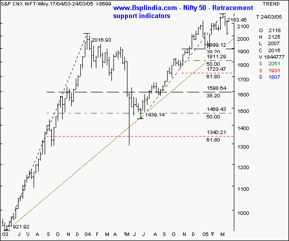 Nifty 50 - Retracement pattern study