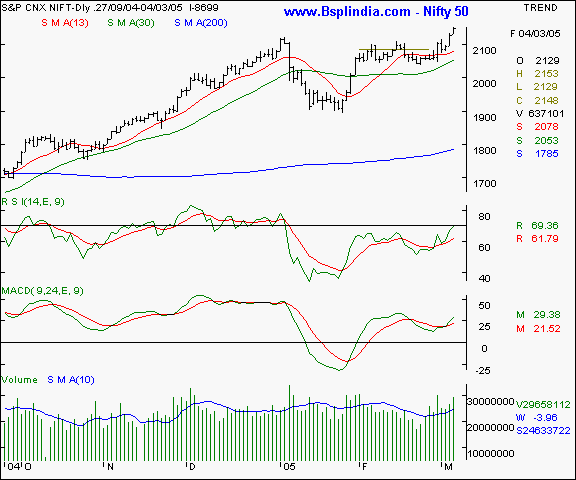 Nifty 50 - Daily chart