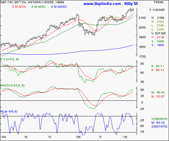 Nifty 50 - Daily chart