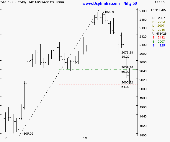 Nifty 50 - Daily chart