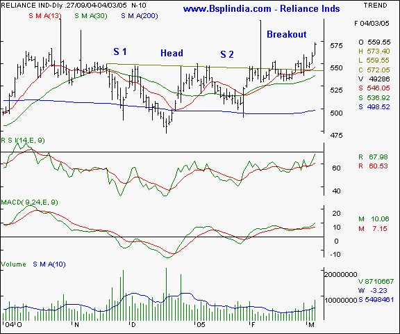 Reliance Inds - Daily chart