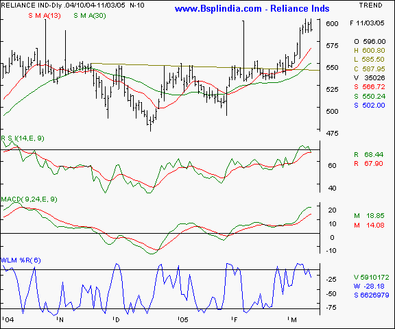 Reliance Inds - Daily chart