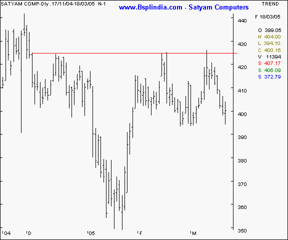 Satyam Computers - Daily chart