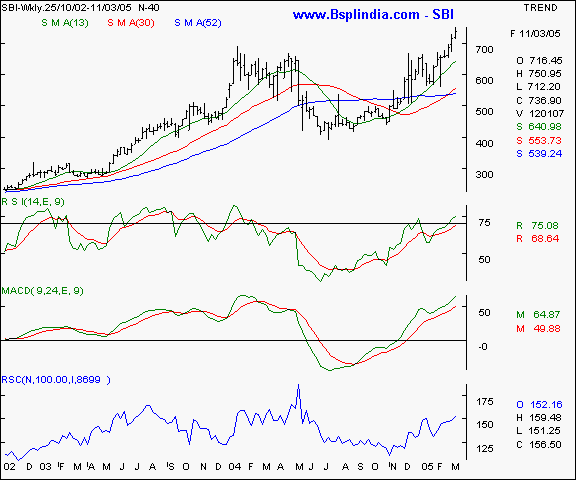 SBI - Weekly chart