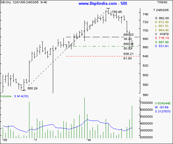 SBI - Daily chart