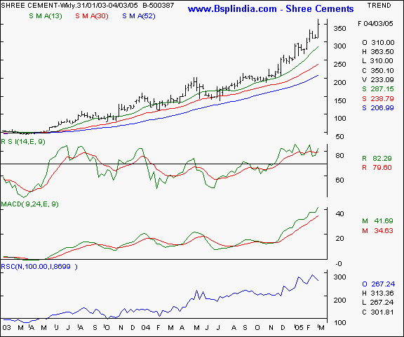 Shree Cements - Weekly chart