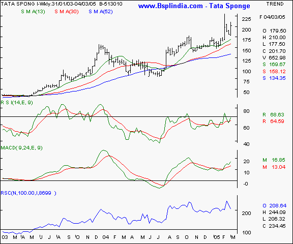 Tata Sponge - Weekly chart