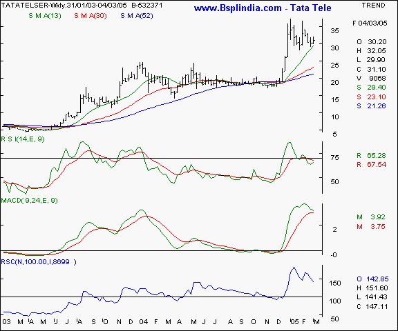 Tata Teleservices - Weekly chart