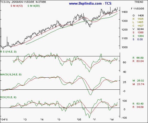 TCS - Daily chart