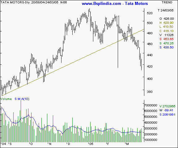 Telco - Daily chart