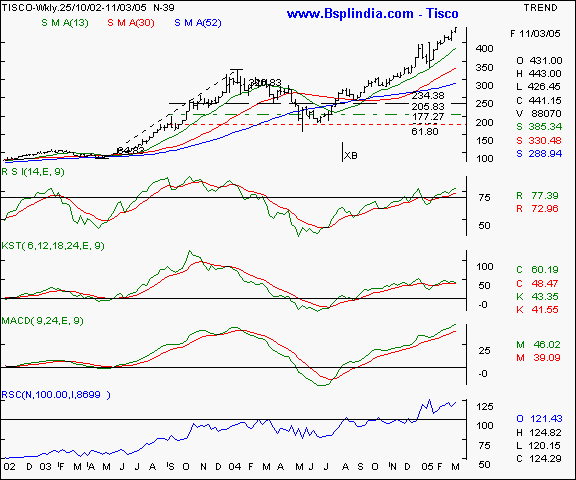 Tisco - Weekly chart