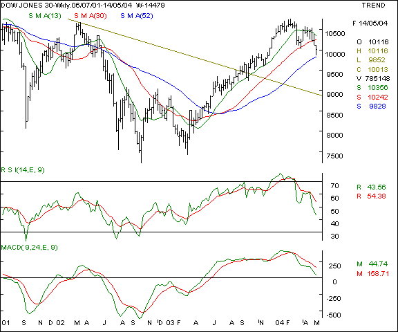 Dow Jones - Weekly chart