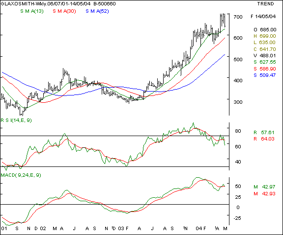 Glaxo SmithKline Pharma - Weekly chart