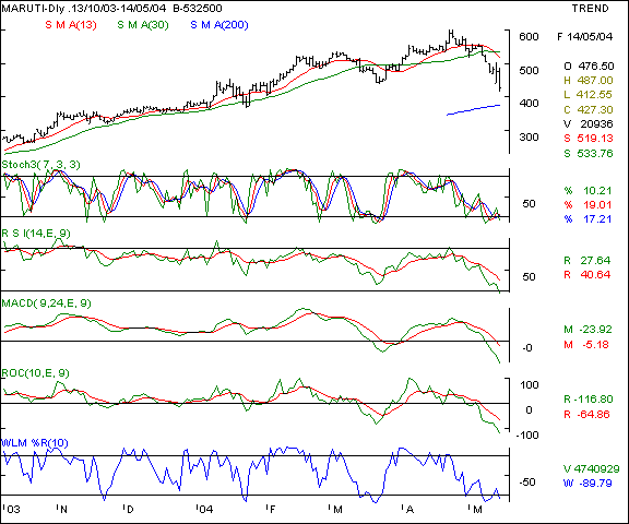 Maruti - Daily chart