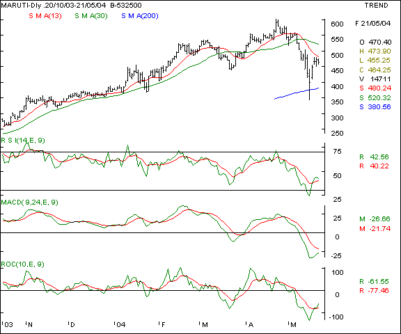 Maruti - Daily chart