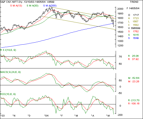 Nifty 50 - Weekly chart