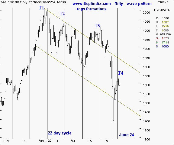 Nifty - tops formation