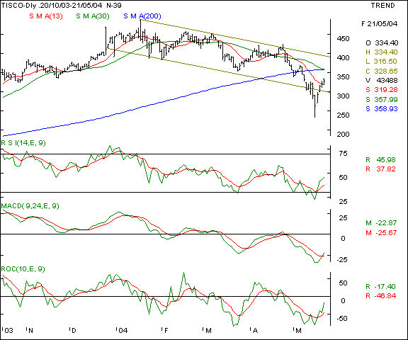 Tisco - Daily chart