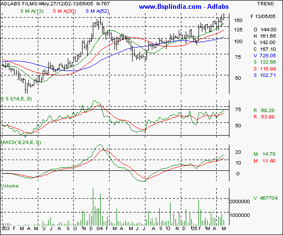 Adlabs - Weekly chart