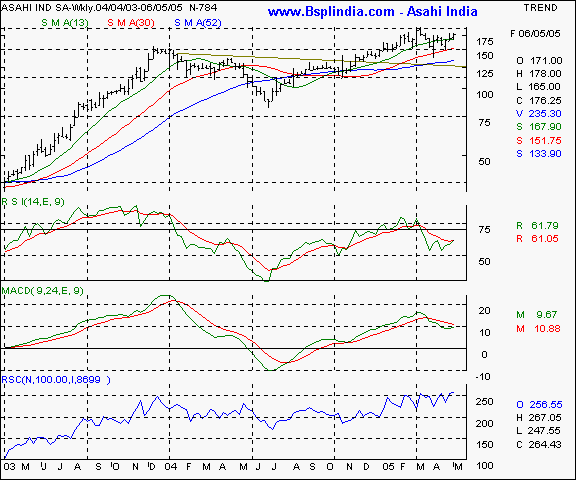 Asahi India - Weekly chart