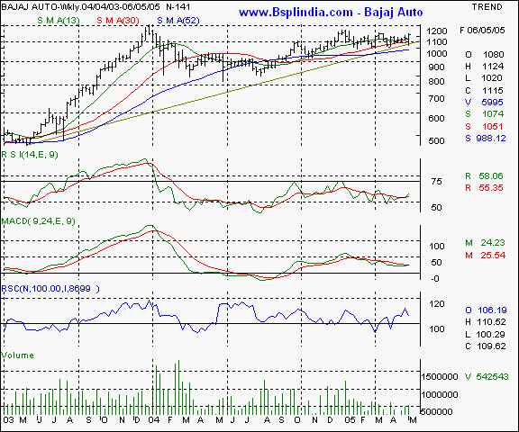 Bajaj Auto - Weekly chart
