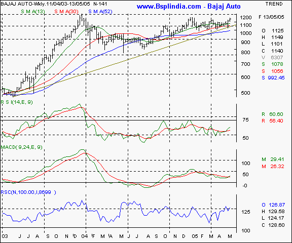 Bajaj Auto - Weekly chart