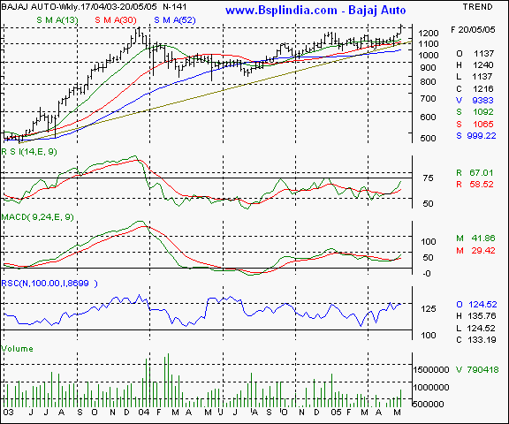 Bajaj Auto - Weekly chart