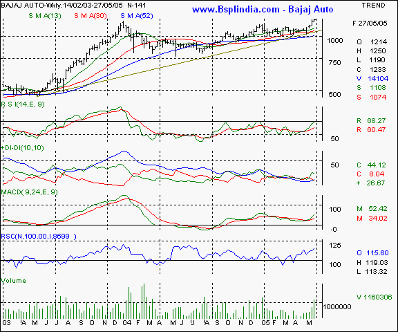 Bajaj Auto - Weekly chart