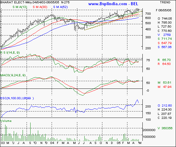 BEL - Weekly chart