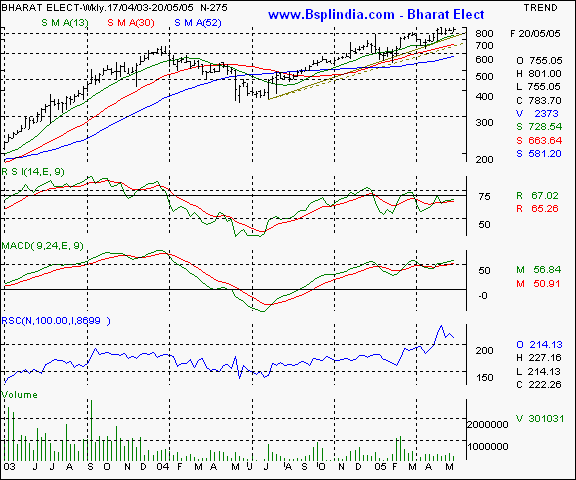 BEL - Weekly chart