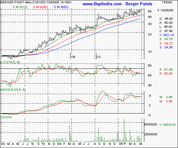 Berger Paints - Weekly chart