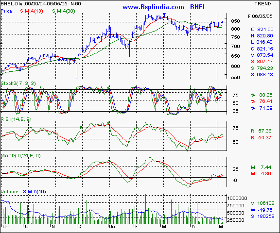 BHEL - Daily chart