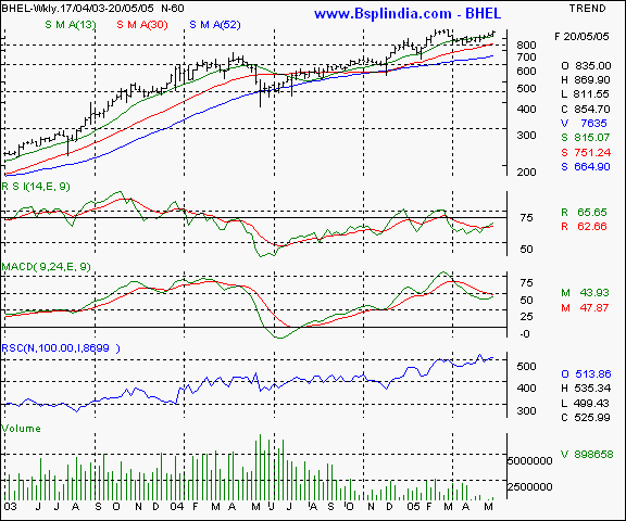 BHEL - Weekly chart