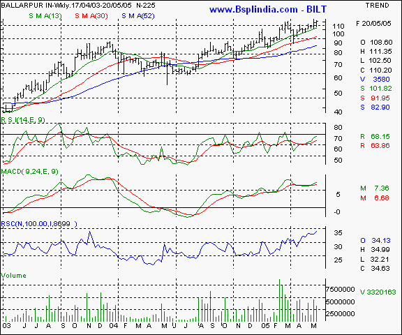 Ballarpur Inds - Weekly chart