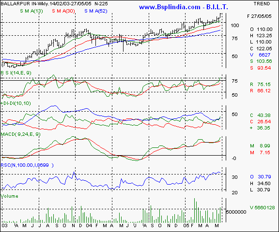 Ballarpur Inds - Weekly chart