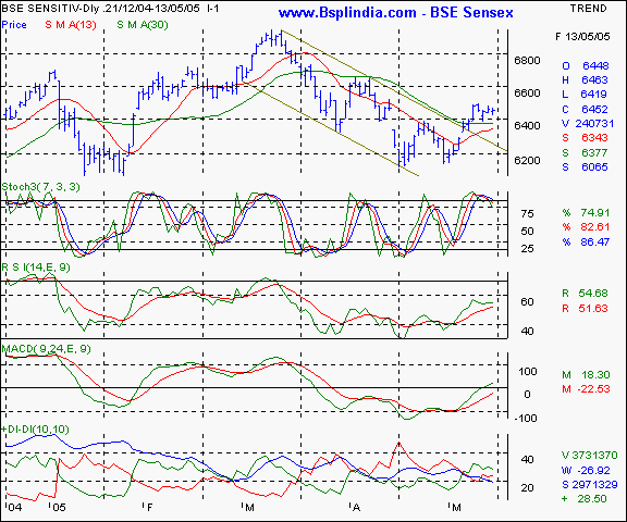 BSE 30 - Daily chart