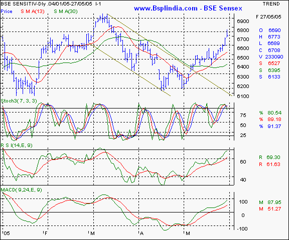 BSE Sensex - Daily chart