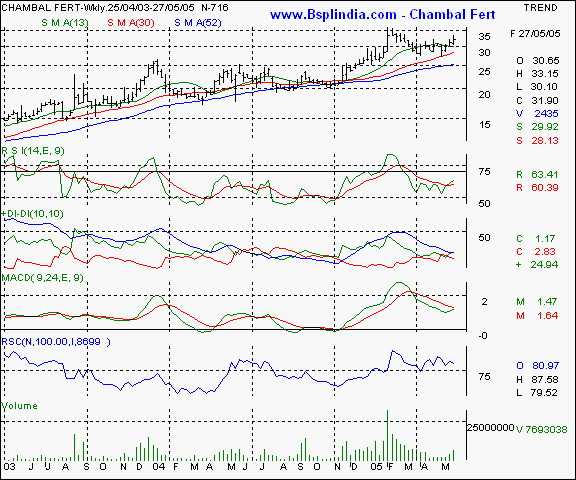 Chambal fertilisers - Weekly chart